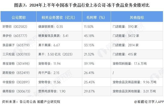 5年中国冻干食品行业销售模式及销售渠道分