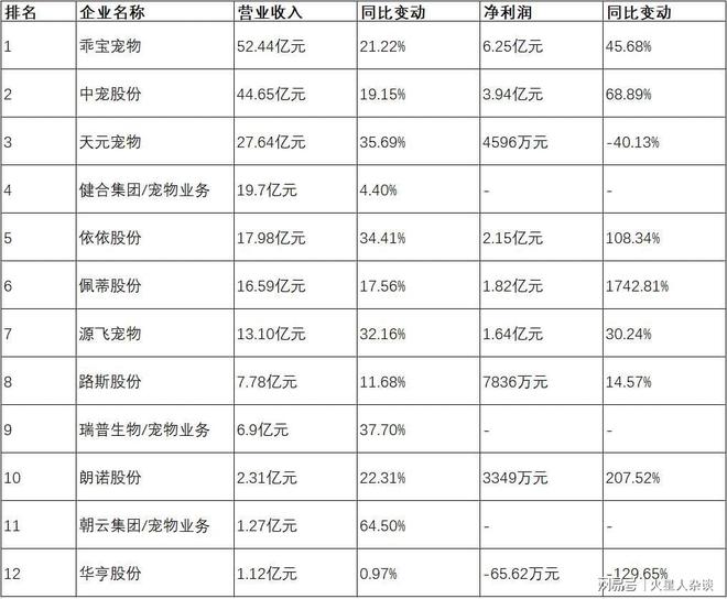 ：从代工到自主品牌年营收超过50亿元电子pg游戏山东聊城诞生的宠物巨头(图4)