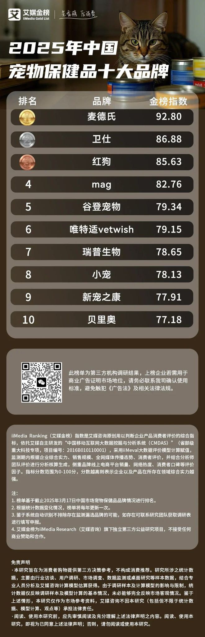 十大品牌：麦德氏、卫仕、红狗位列前三电子pg游戏2025年中国宠物保健品(图2)