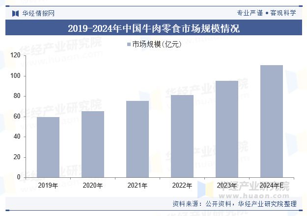 势分析（附产业链、市场规模及重点企业）「图」pg电子试玩平台中国牛肉零食行业规模现状及趋(图4)